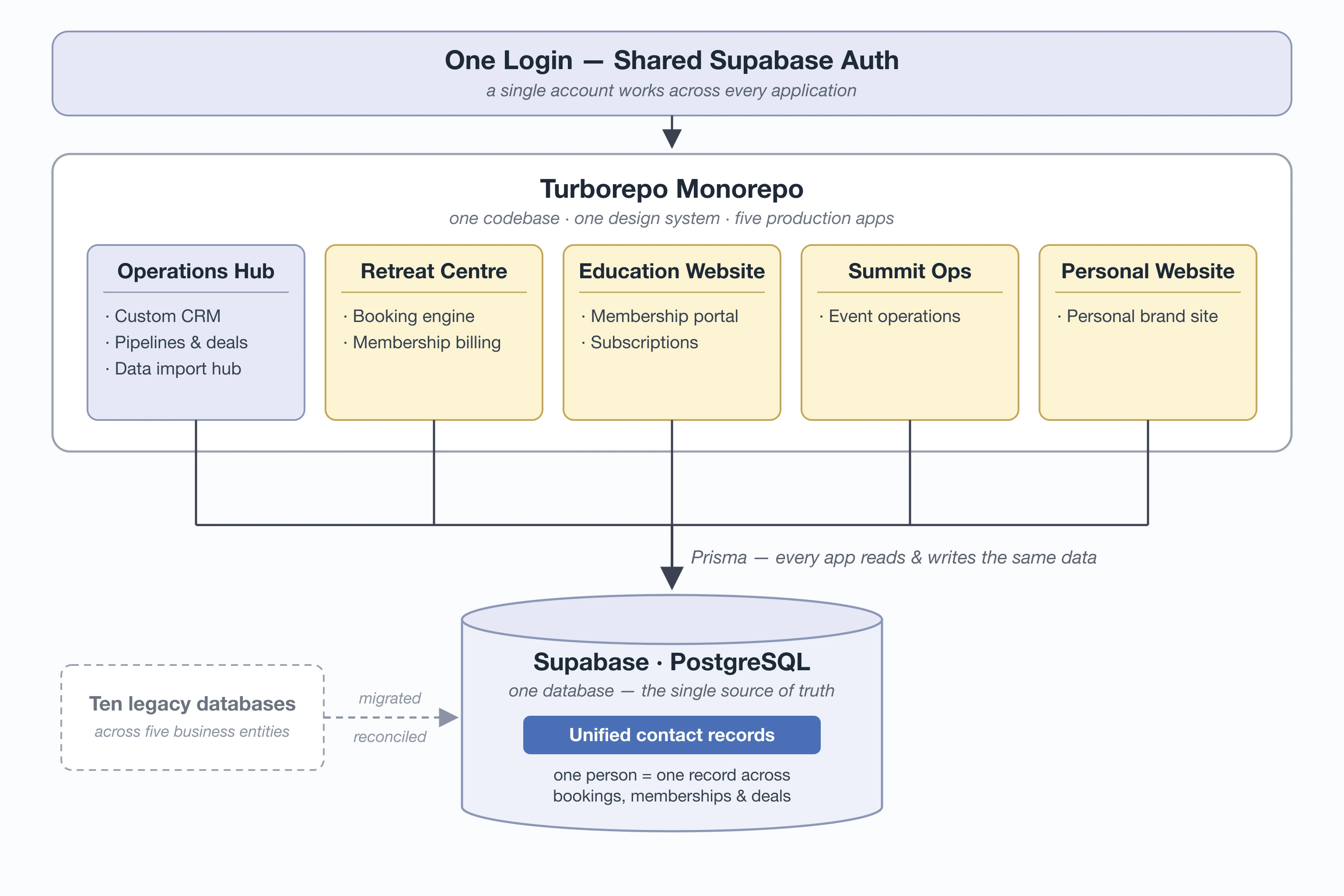 architecture diagram of the Future of Cities platform — five production apps in one Turborepo monorepo behind a shared Supabase login, every app reading and writing one Supabase/PostgreSQL database via Prisma, with ten legacy databases migrated and reconciled into it